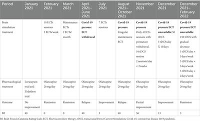 Moving to accelerated protocols of tDCS in catatonia: a case report